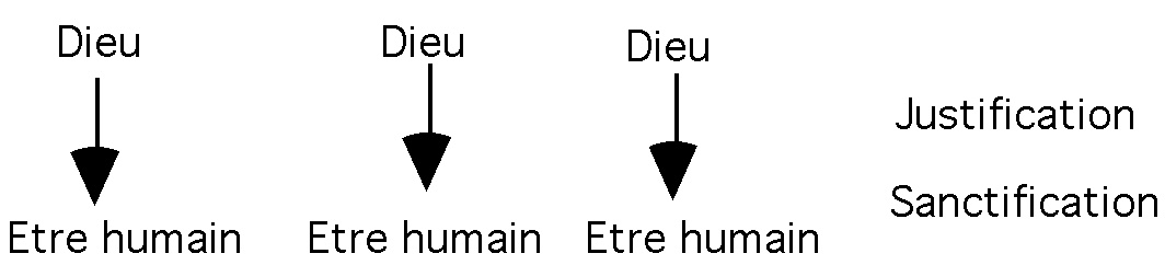 justification et sanctification