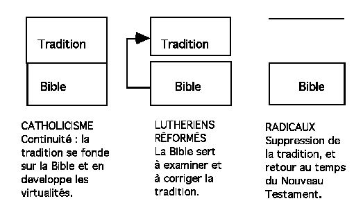 Bible et Tradition