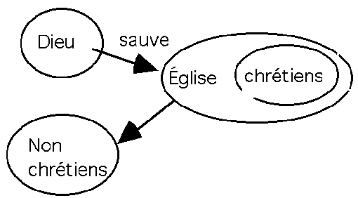 hors de l'église point de salut ?