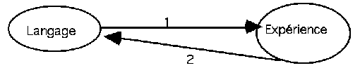 primauté de la parole sur l'expérience
